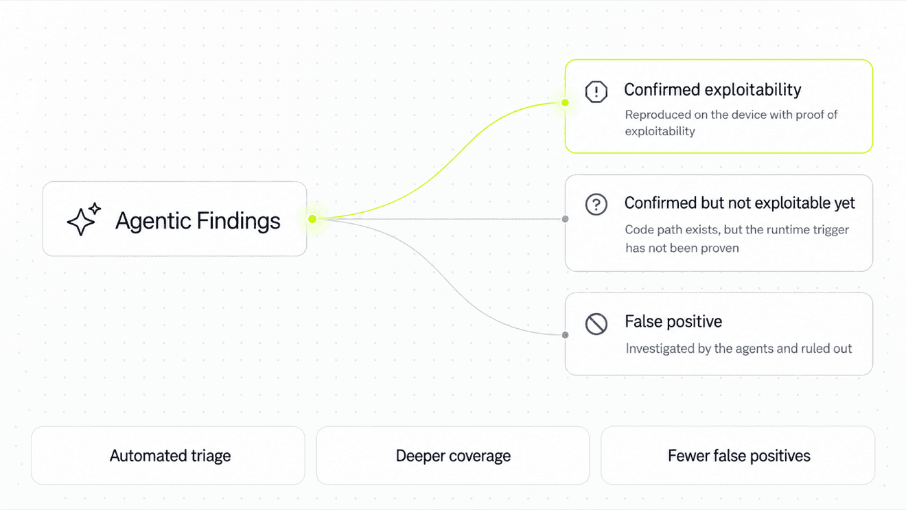 Agentic findings triaged as confirmed exploitability, not yet exploitable, or false positives